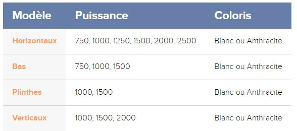 Puissance radiateur noirot