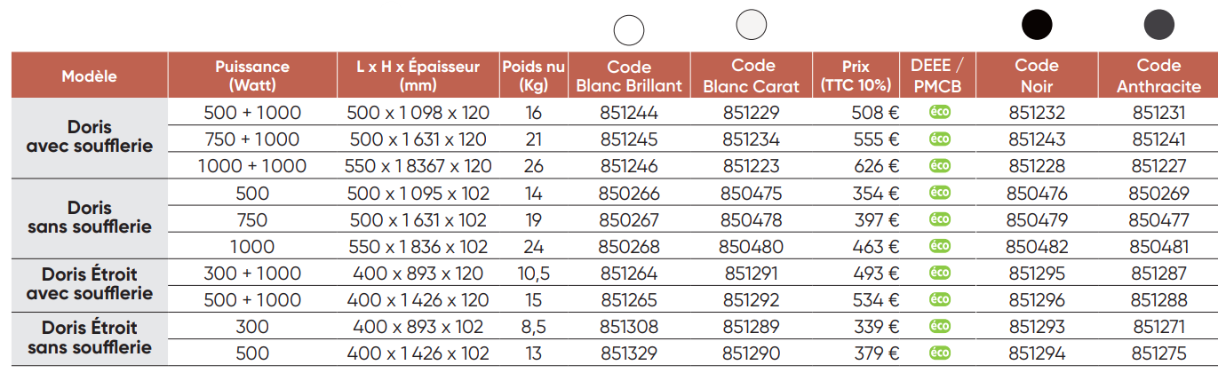 Tableau des puissances Doris
